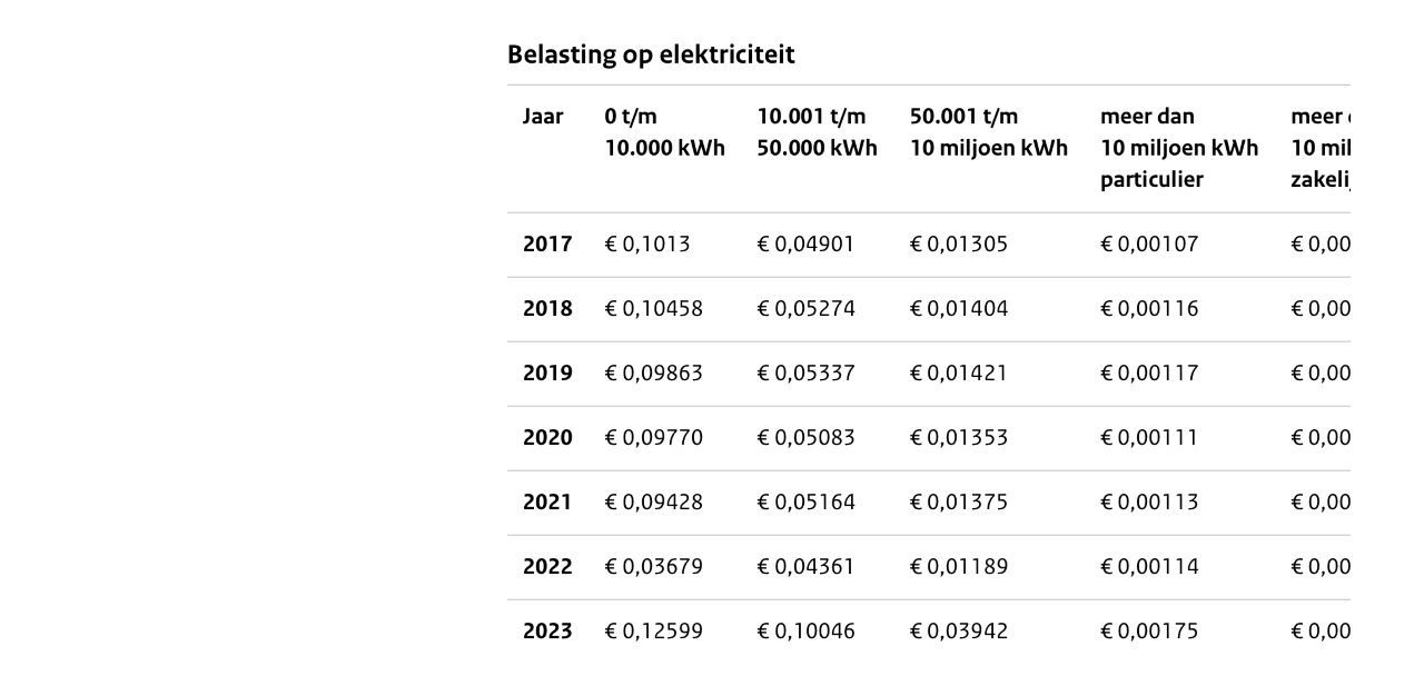 Teruggave energiebelasting in 2022 fors lager SunBrouck